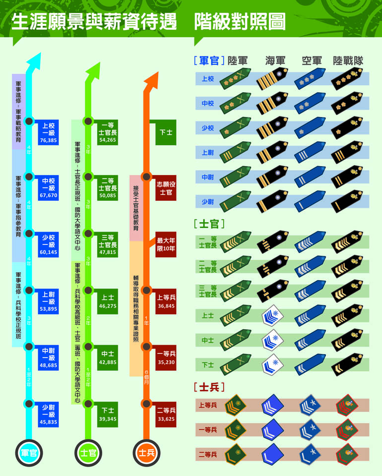 ＜特別報導＞ 國軍(軍官 、士官 、士兵)待遇簡介