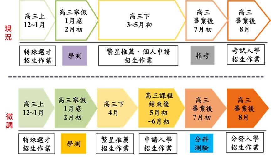 <大學入學>教育部核定「大學多元入學新方案」。