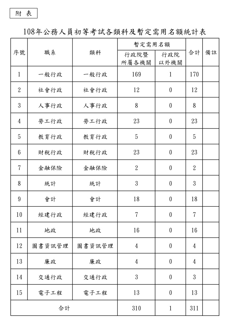 考選部 公告舉辦 108年公務人員初等考試 107 10 23 11 01報名 108 01 05考試