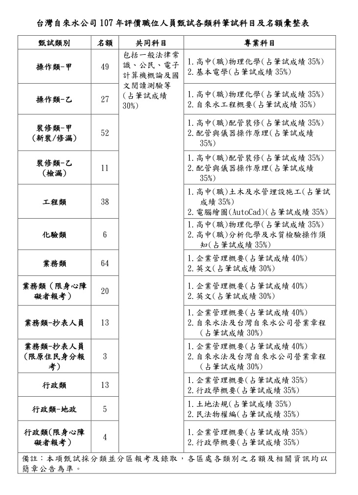 公告 107年台灣自來水公司新進評價職位人員甄試 招考8類科 錄取305人
