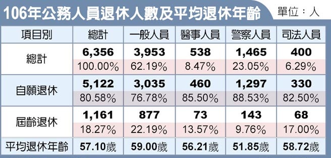 新聞分享 年金改革 影響 公務人員退休人數銳減