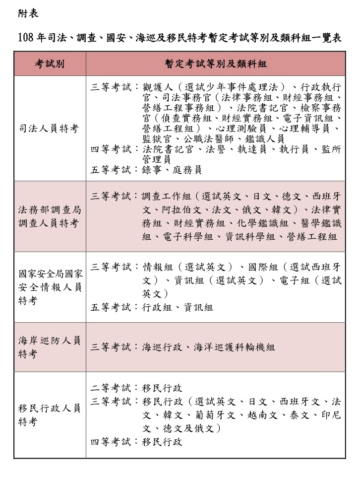 考選部 公布 108年司法 調查 國安 海巡及移民特考 考試類科
