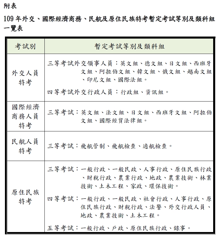 考選部 公告 109年外交領事人員 外交行政人員 國際經濟商務人員 民航人員 原住民族考試 暫定考試類科組