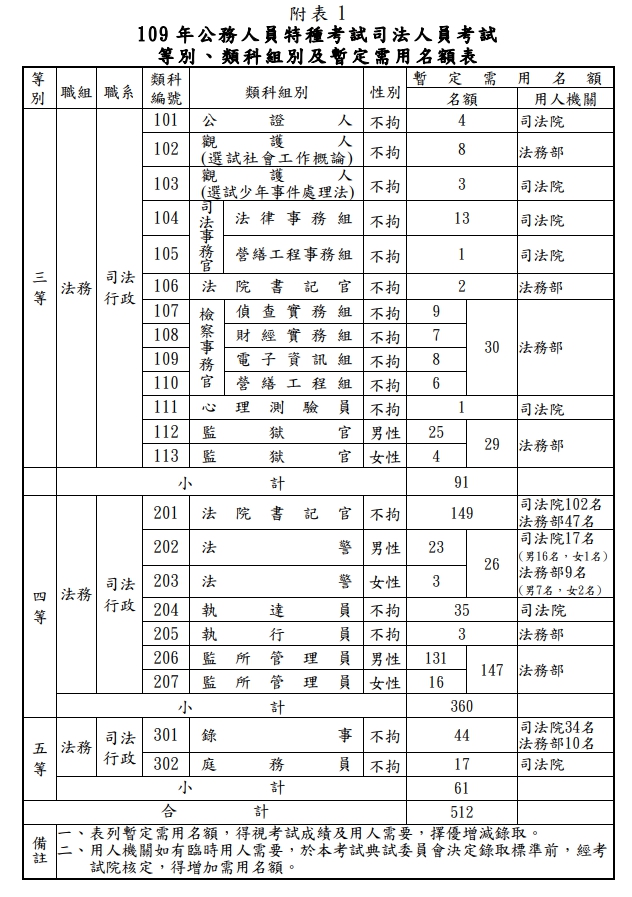 考選部 公告109年公務人員特種考試 司法人員 調查人員 國家安全人員 海巡人員及移民人員考試 需用名額表